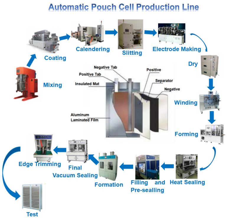 Ligne de machines de fabrication de production de cellules cylindriques automatiques