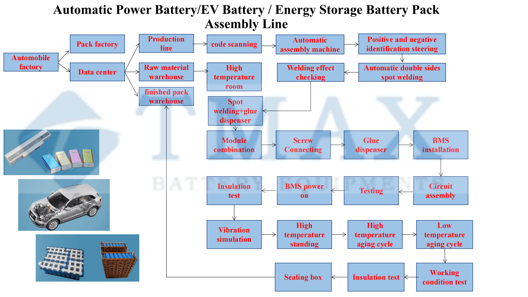  Energy Storage Battery Pack Assembly Line