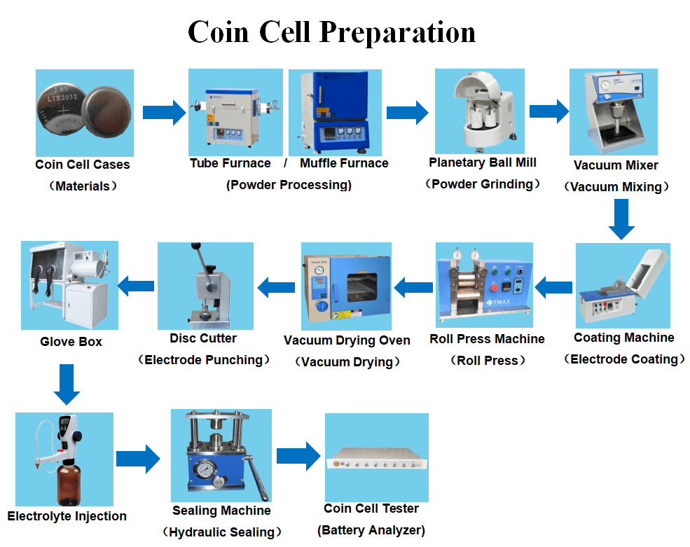 Coin Cell Fabrication Line