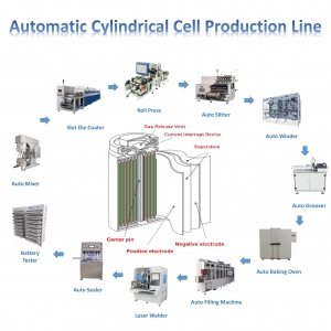 Ligne de production de cellules cylindriques