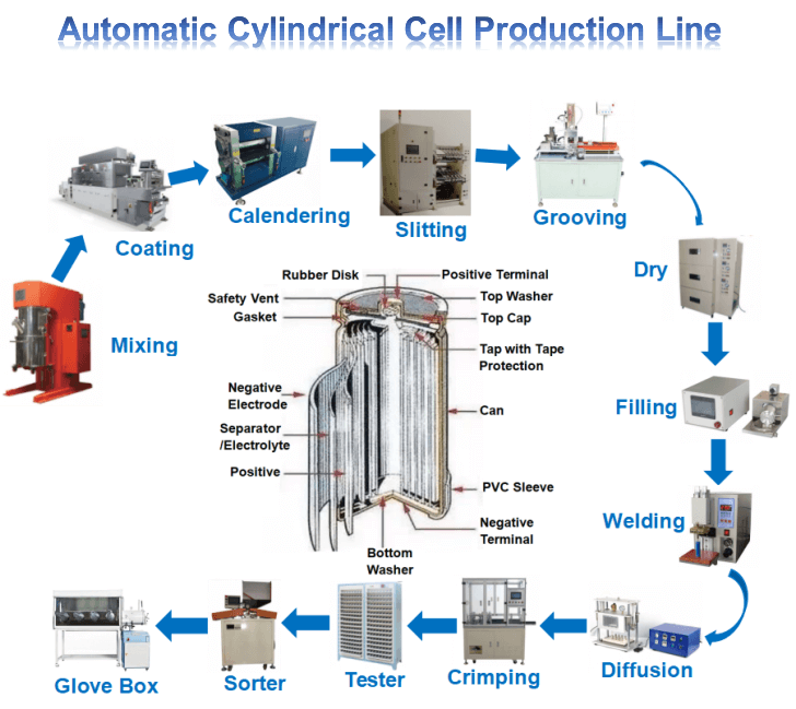 Vidéo de la ligne de production de cellules cylindriques